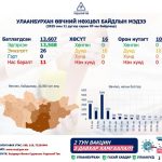 ХӨСҮТ: Улаанбурхан өвчний нийт батлагдсан тохиолдол 13.607 болжээ