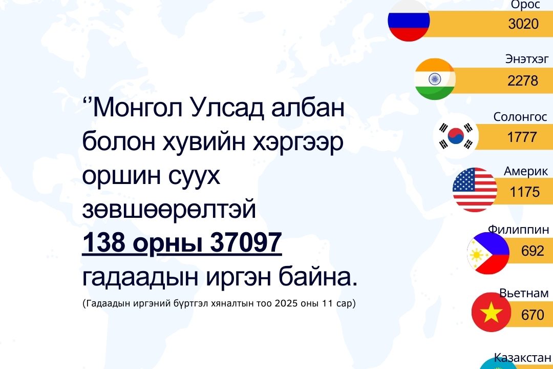 Монголд гадаадын 37097 оршиж сууж байгаагийн 22868 нь Хятад улсын иргэд байна
