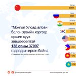 Монголд гадаадын 37097 оршиж сууж байгаагийн 22868 нь Хятад улсын иргэд байна