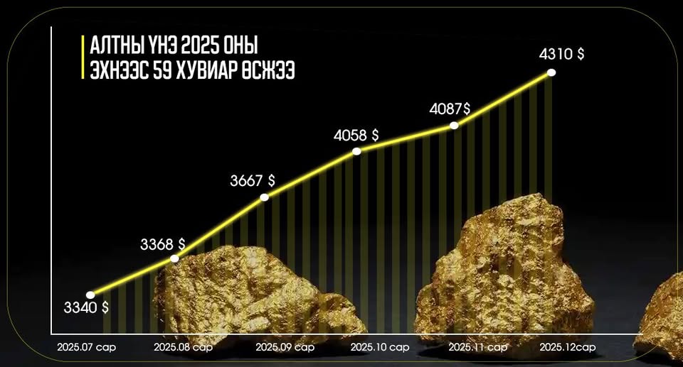 Алтны үнэ  2025 оны эхнээс 59 хувиар өсчээ