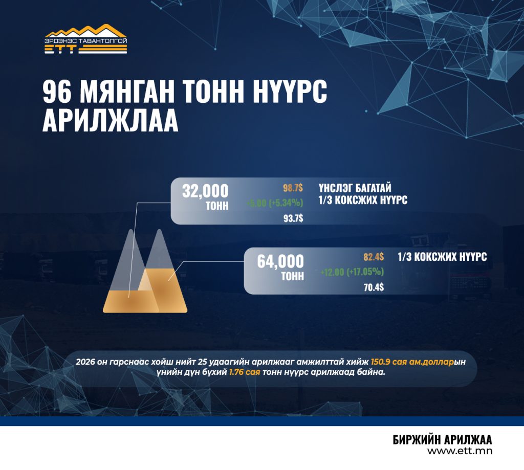 ЭТТ: 96.0 мянган тонн нүүрсийг 8.43 сая ам.долларын үнийн дүнгээр арилжжээ