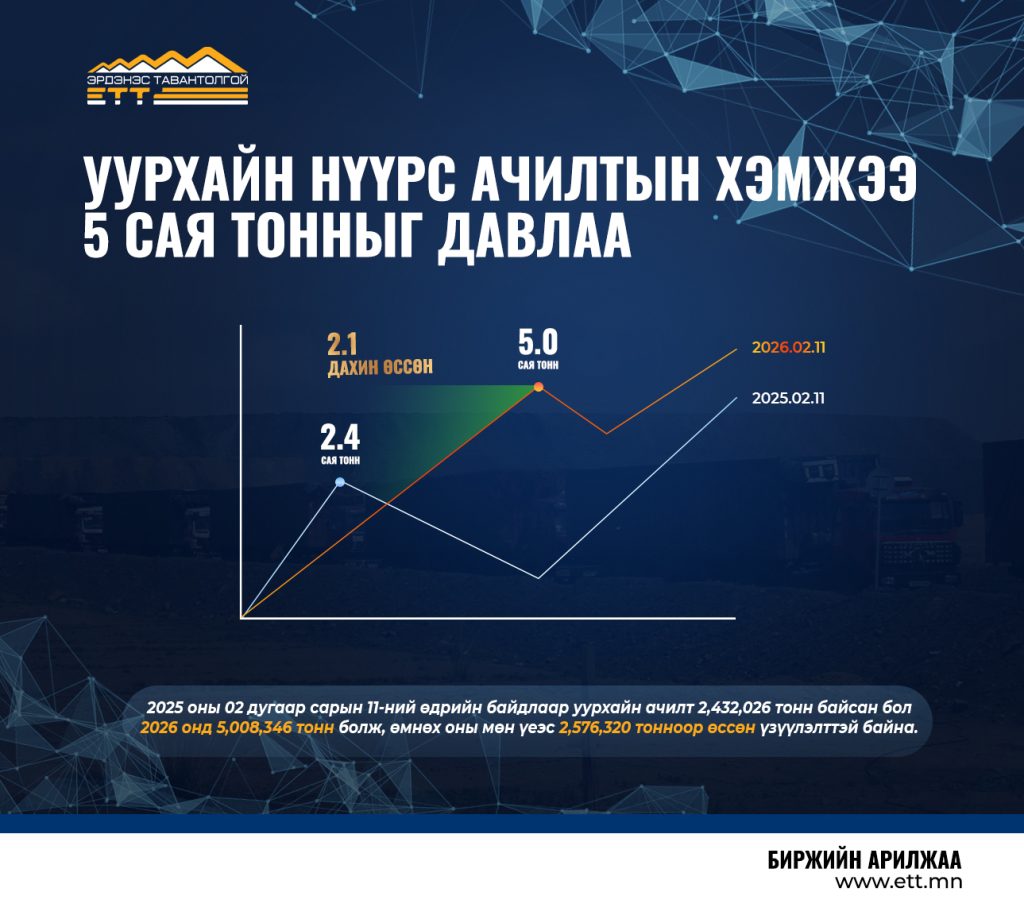 ЭТТ: Уурхайн нүүрс ачилтын хэмжээ 5 сая тонныг ДАВЛАА  