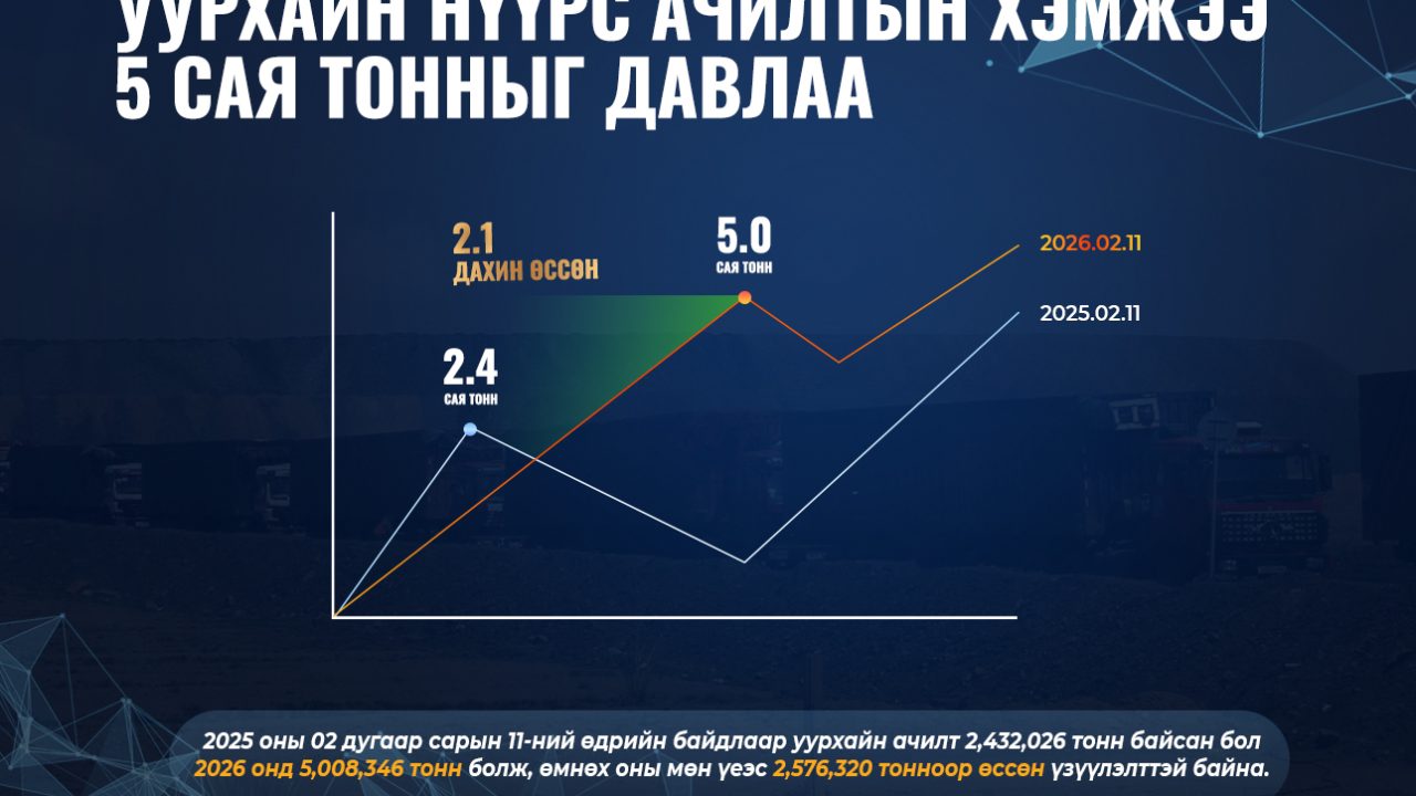 ЭТТ: Уурхайн нүүрс ачилтын хэмжээ 5 сая тонныг ДАВЛАА  