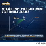 ЭТТ: Уурхайн нүүрс ачилтын хэмжээ 5 сая тонныг ДАВЛАА  