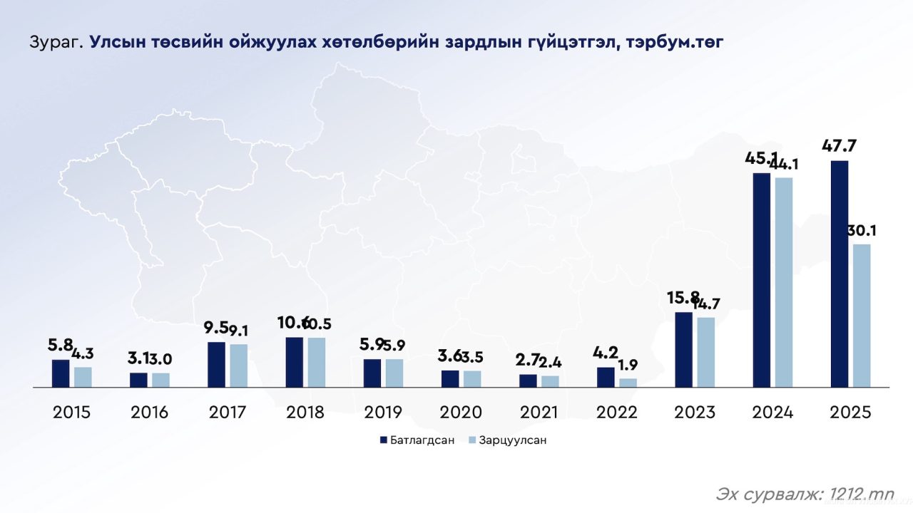 Ойжуулалтад өнгөрсөн жил 47.7 тэрбум төгрөг баталж, 30.1 тэрбумыг нь зарцуулжээ