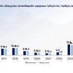 Ойжуулалтад өнгөрсөн жил 47.7 тэрбум төгрөг баталж, 30.1 тэрбумыг нь зарцуулжээ