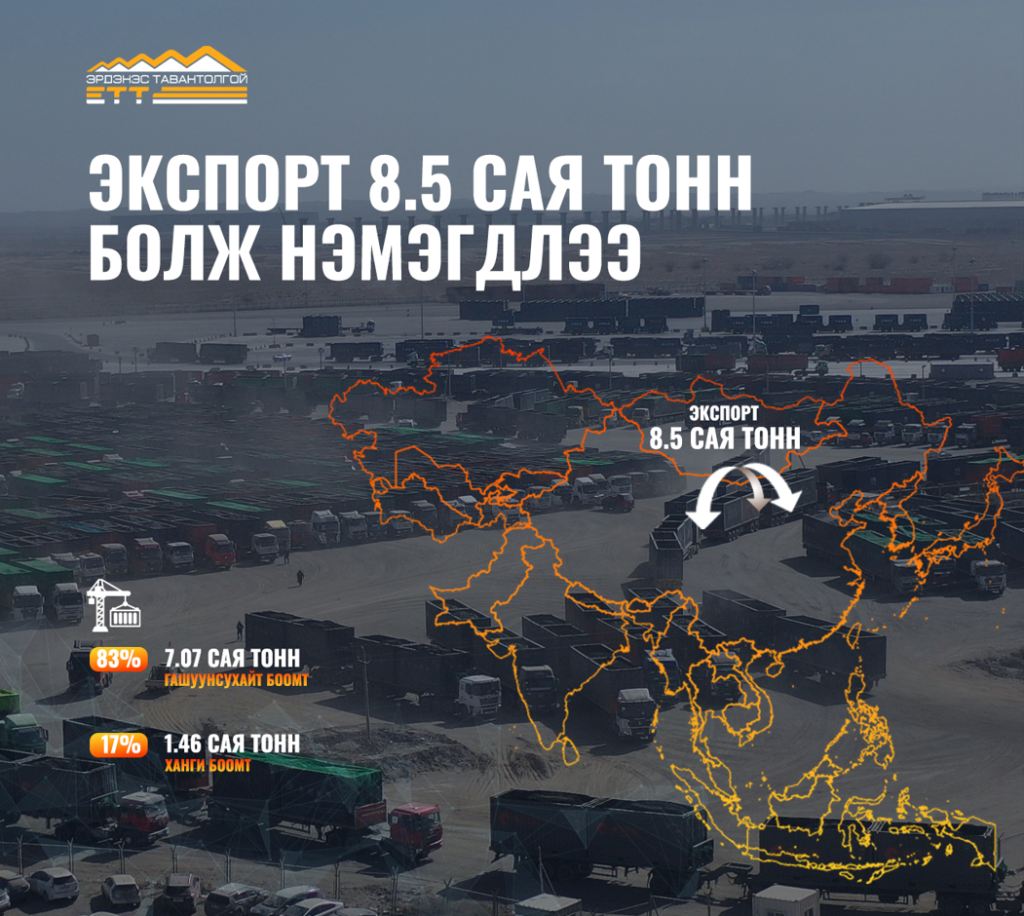 ЭТТ: Экспорт 8.5 сая тонн болж нэмэгдлээ