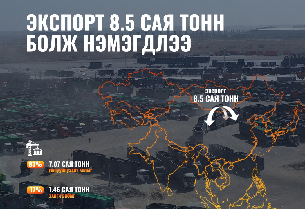 ЭТТ: Экспорт 8.5 сая тонн болж нэмэгдлээ