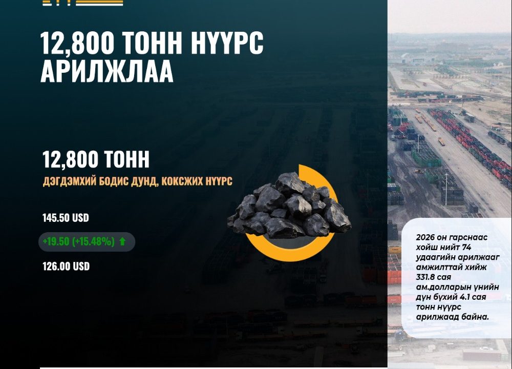 ЭТТ: Өнөөдрийн арилжаанд 6 оролцогч үнэ 15.5 хувь өсчээ