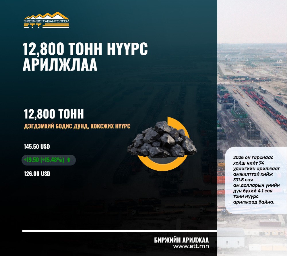 ЭТТ: Өнөөдрийн арилжаанд 6 оролцогч үнэ 15.5 хувь өсчээ