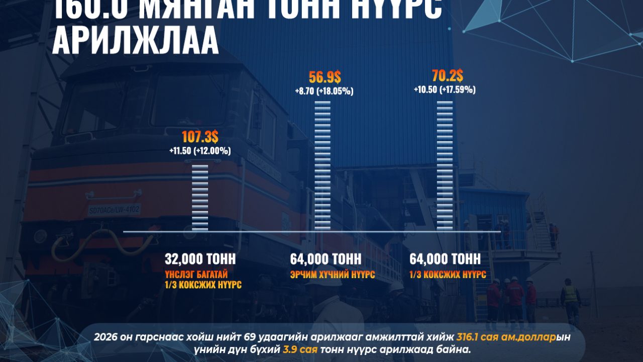 ЭТТ: 160 мянган тонн нүүрс арилжжээ