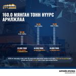ЭТТ: 160 мянган тонн нүүрс арилжжээ