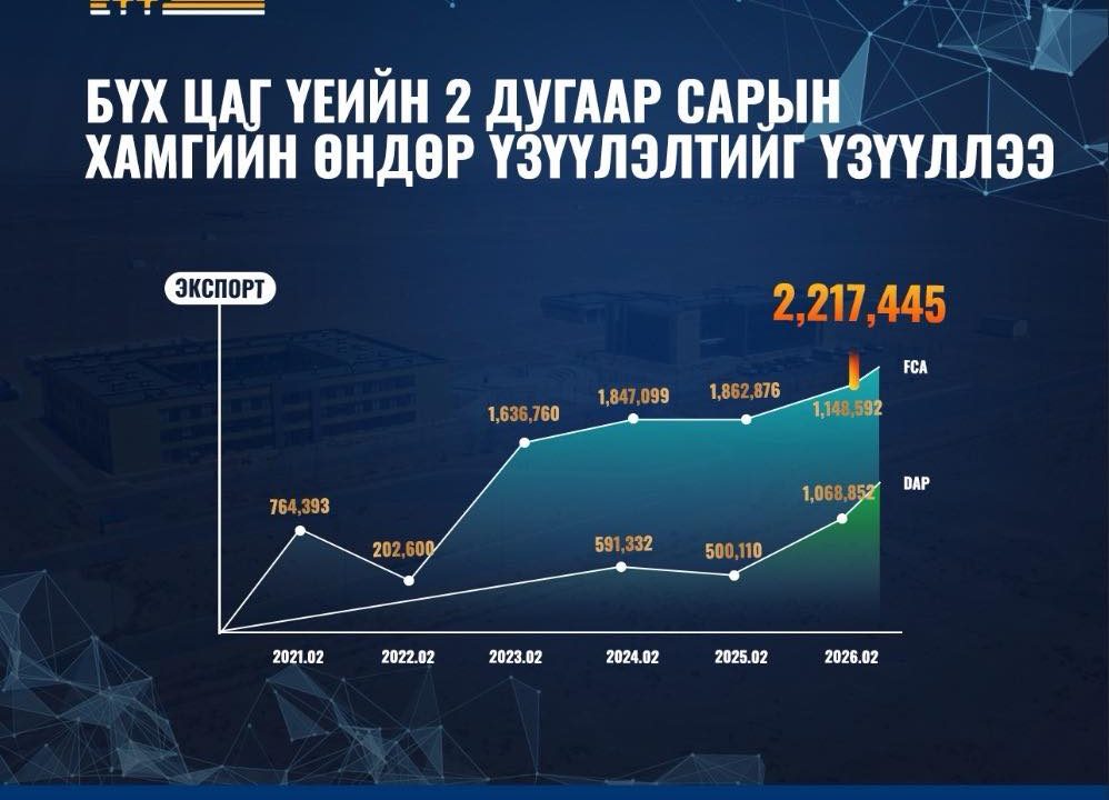 ЭТТ: Экспортын хамгийн өндөр үзүүлэлтийг үзүүлж, 2 сая тонн босгыг давлаа