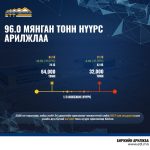 ЭТТ: 96 мянган тонн нүүрс арилжлаа