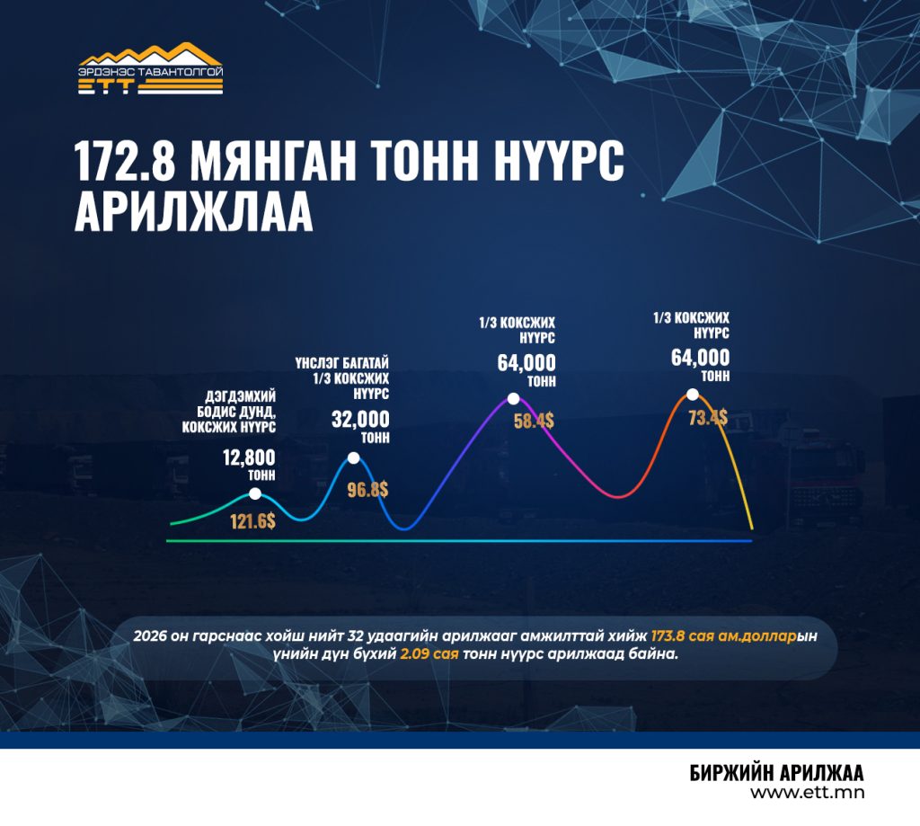 ЭТТ: 172.8 мянган тонн нүүрс арилжааллаа