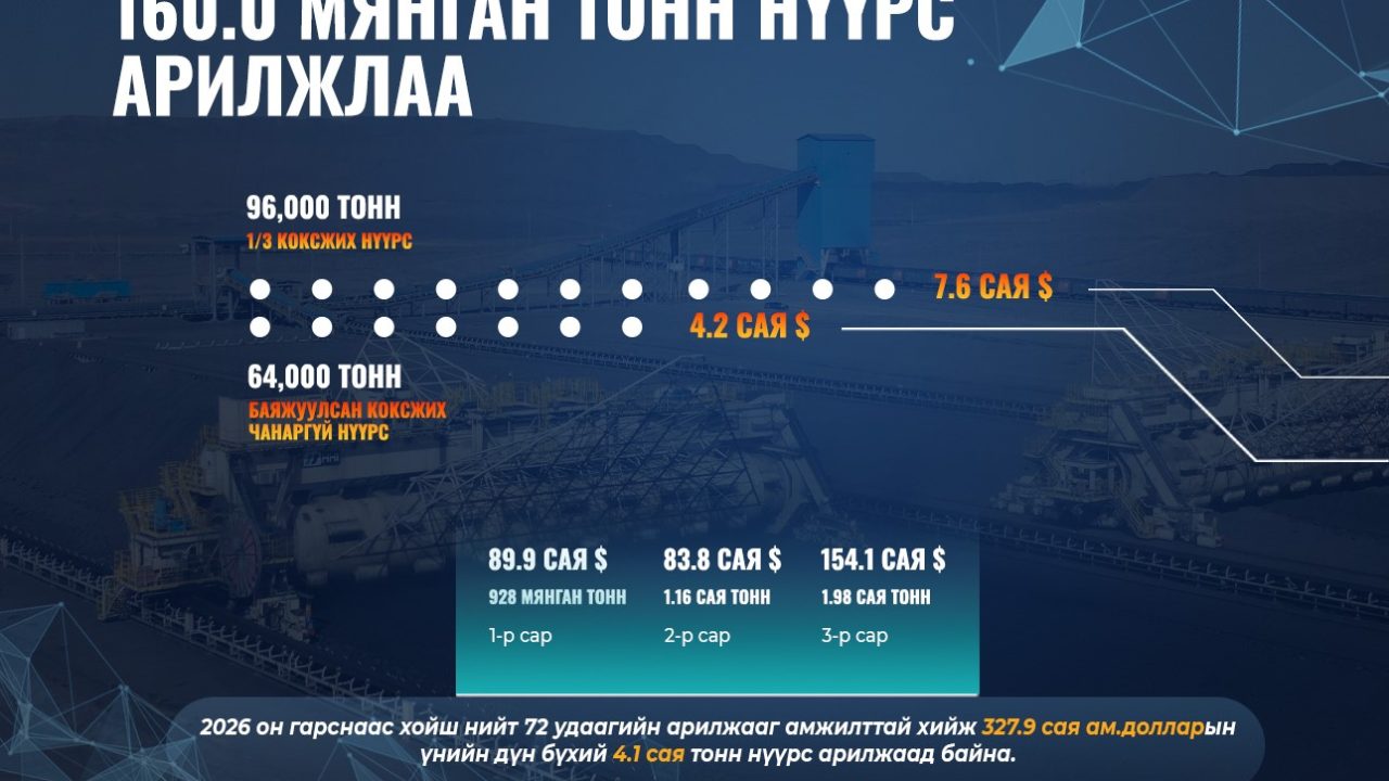 ЭТТ: 3 удаагийн арилжаагаар 160.0 мянган тонн нүүрсийг БНХАУ-ын боомт хүргэж өгөх нөхцөлөөр арилжаалжээ