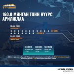 ЭТТ: 3 удаагийн арилжаагаар 160.0 мянган тонн нүүрсийг БНХАУ-ын боомт хүргэж өгөх нөхцөлөөр арилжаалжээ