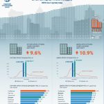 Орон сууцны үнэ өмнөх оны мөн үеэс 10.2 хувиар өсөж, өмнөх сараас 1.1 хувиар буурчээ