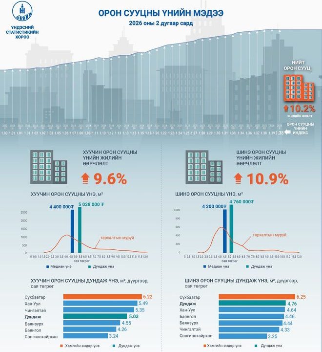 Орон сууцны үнэ өмнөх оны мөн үеэс 10.2 хувиар өсөж, өмнөх сараас 1.1 хувиар буурчээ
