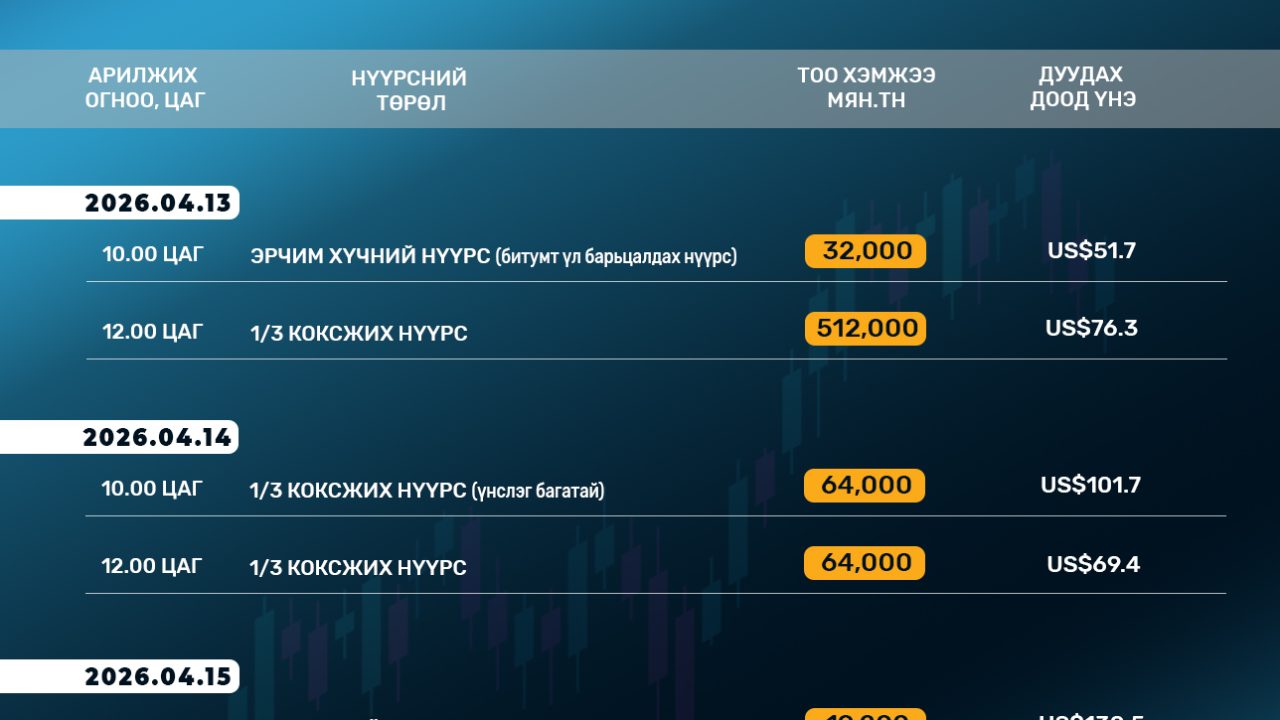 ЭТТ: Энэ сарын 13-15-ны өдрийн Биржийн арилжааны хуваарийг танилцуулж байна