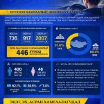 Насанд хүрээгүй 446 хүүхэд тээврийн хэрэгсэл жолоодсон зөрчилд холбогджээ