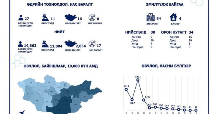 ХӨСҮТ: Улаанбурхан өвчний батлагдсан тохиолдол хоногт 27 нэмэгджээ