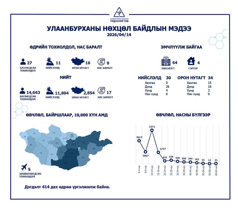 ХӨСҮТ: Улаанбурхан өвчний батлагдсан тохиолдол хоногт 27 нэмэгджээ