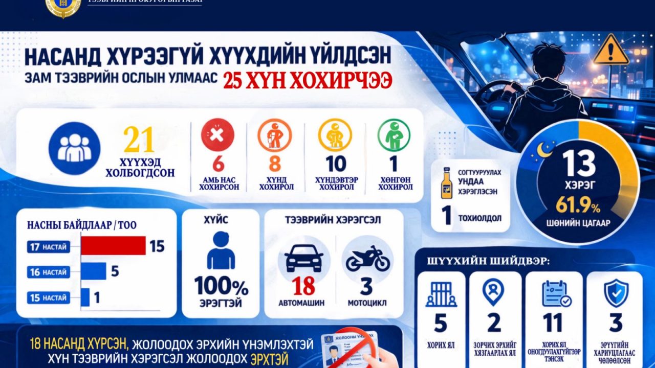Зам тээврийн осол үйлдсэн 5 хүүхдийг хорьж, 2 хүүхдийн зорчих эрх хязгаарлаж, 11 хүүхдийг тэнсэн харгалзах ялаар шийтгэжээ 