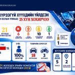 Зам тээврийн осол үйлдсэн 5 хүүхдийг хорьж, 2 хүүхдийн зорчих эрх хязгаарлаж, 11 хүүхдийг тэнсэн харгалзах ялаар шийтгэжээ 