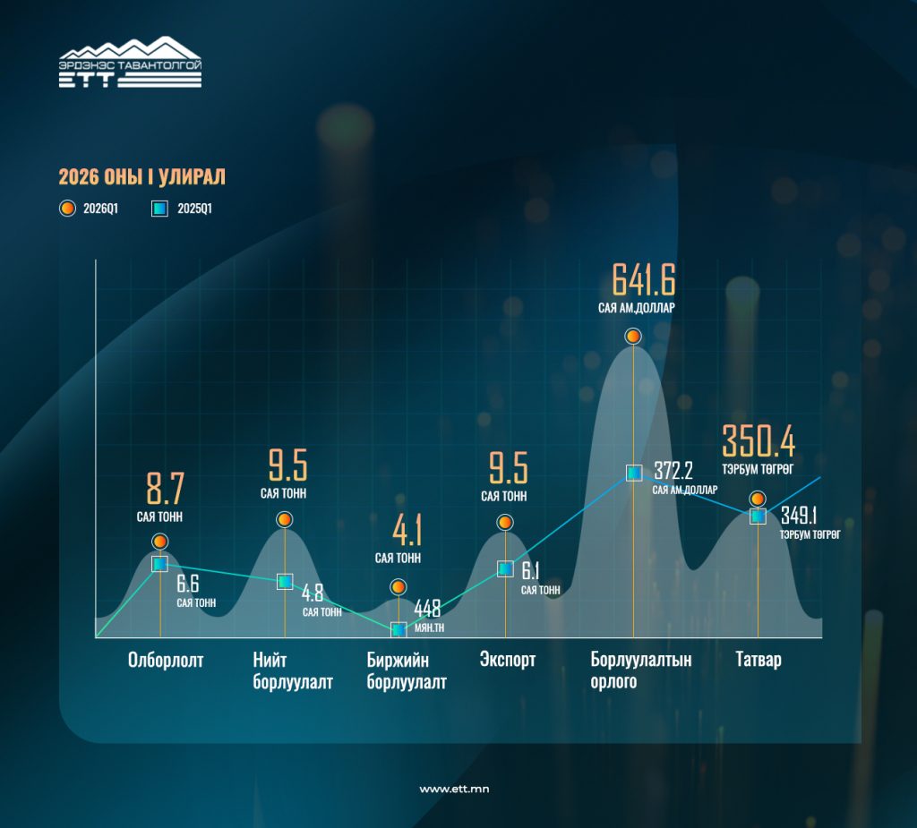 ЭТТ: Нэгдүгээр улиралд 9.5 сая тонн нүүрс борлуулж, 9.5 сая тонн нүүрс экспортложээ