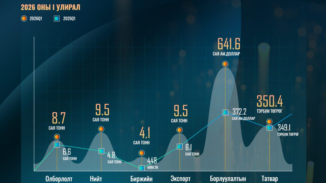 ЭТТ: Нэгдүгээр улиралд 9.5 сая тонн нүүрс борлуулж, 9.5 сая тонн нүүрс экспортложээ