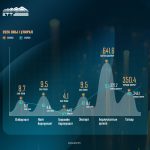 ЭТТ: Нэгдүгээр улиралд 9.5 сая тонн нүүрс борлуулж, 9.5 сая тонн нүүрс экспортложээ