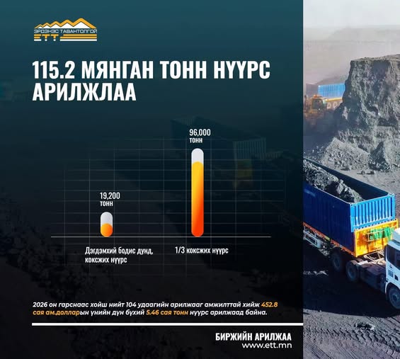 ЭТТ: 115.2 мянган тонн нүүрс арилжжээ