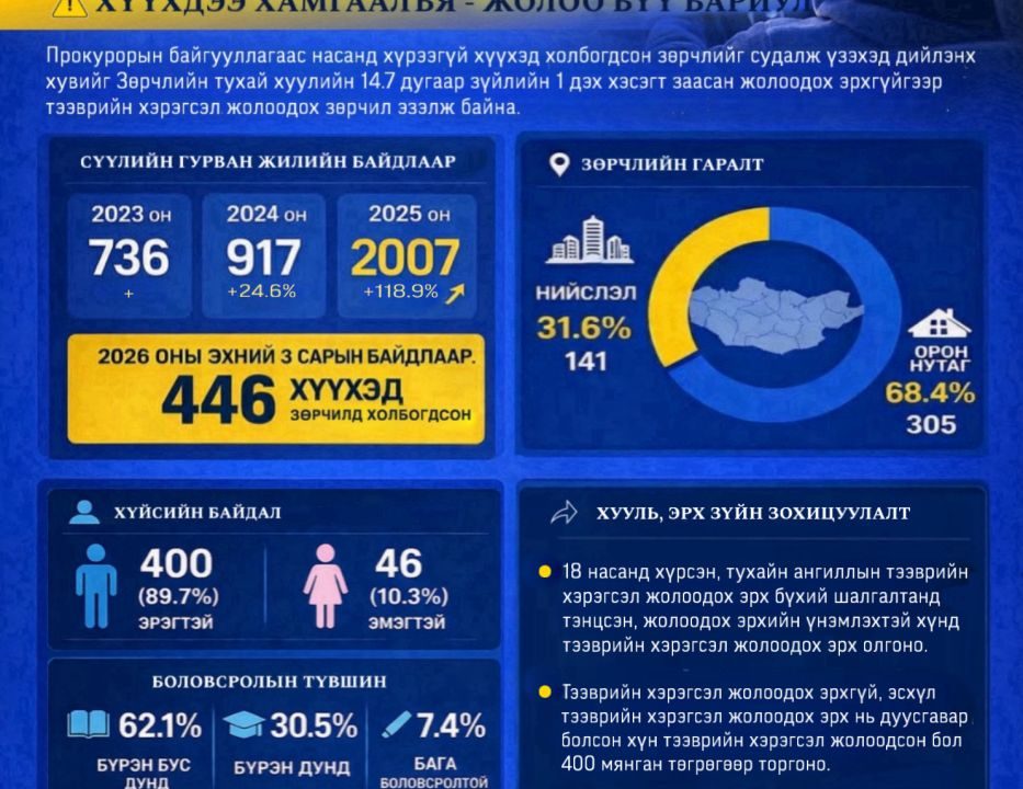 Насанд хүрээгүй 446 хүүхэд тээврийн хэрэгсэл жолоодсон зөрчилд холбогджээ