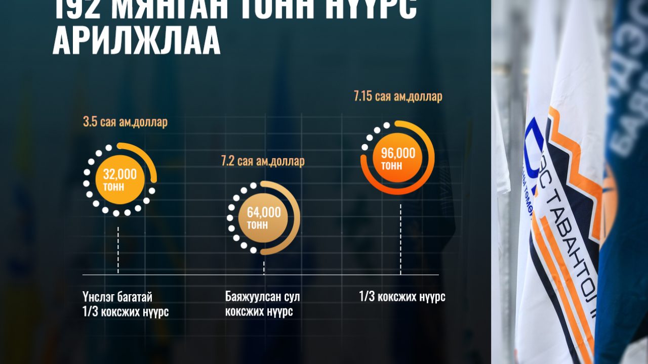 ЭТТ: 192 мянган тонн нүүрс 17.9 сая ам.доллароор арилжжээ
