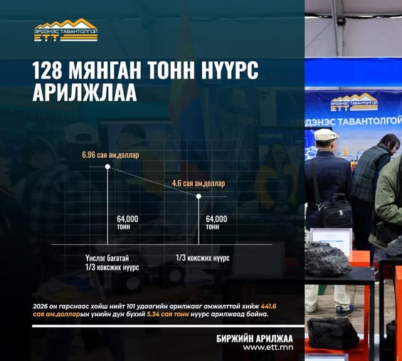 ЭТТ: 128 мянган тонн нүүрс 11.6 сая ам.доллараар арилжжээ