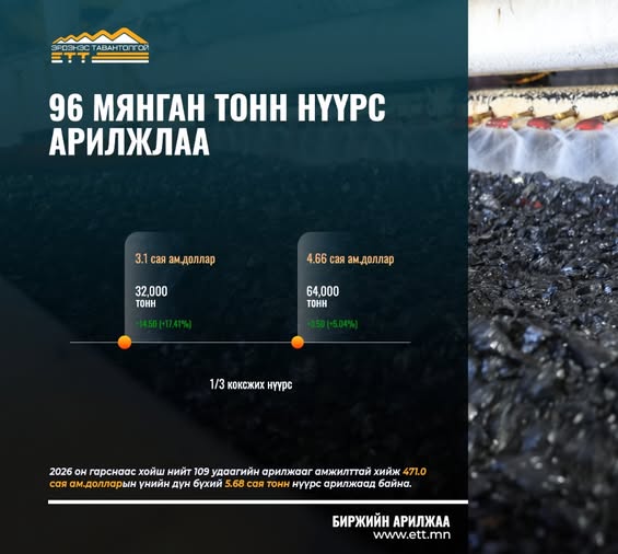 ЭТТ: 96 мянган тонн нүүрс арилжжээ