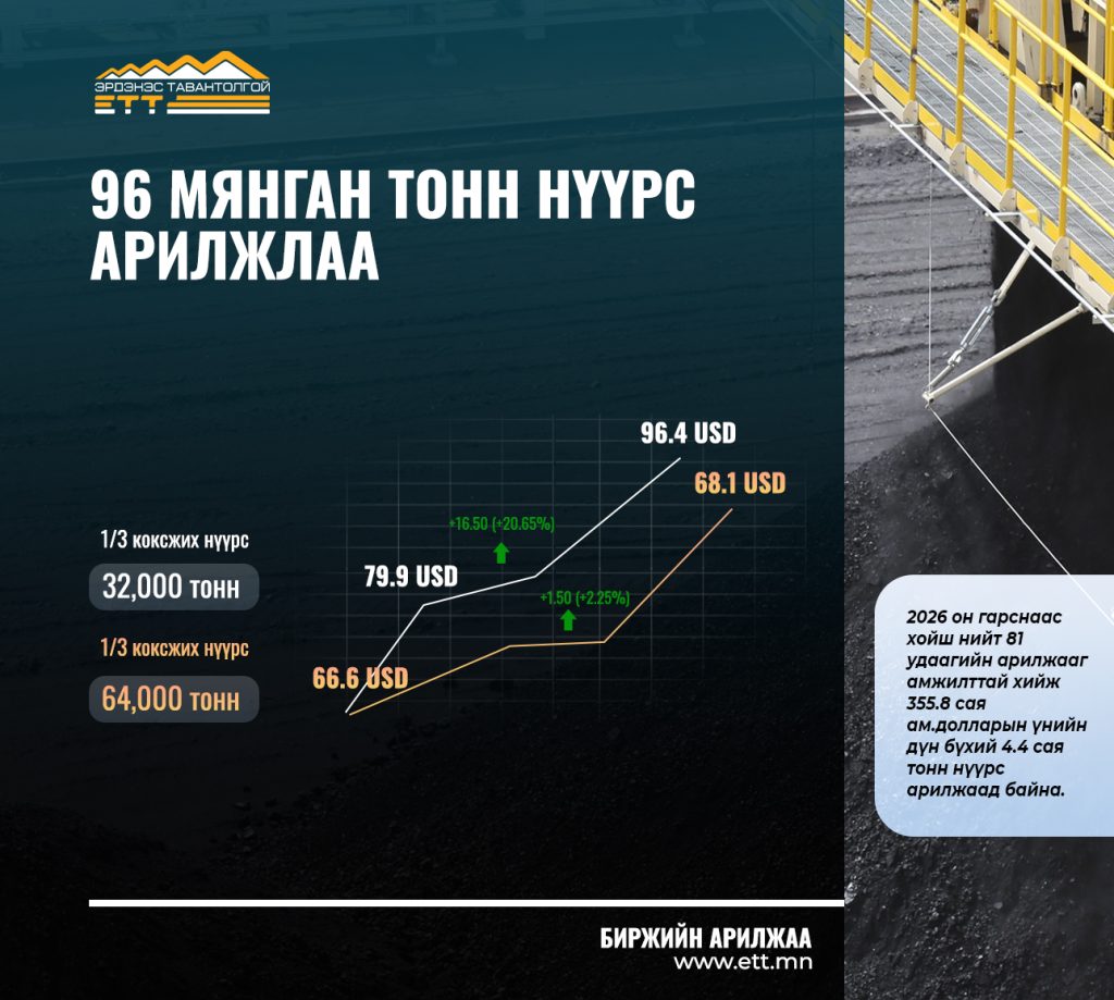 ЭТТ: 96 мянган тонн нүүрс 7.4 сая ам.доллароор арилжлаа