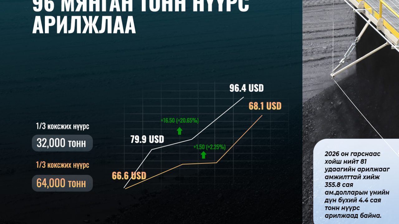 ЭТТ: 96 мянган тонн нүүрс 7.4 сая ам.доллароор арилжлаа