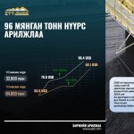 ЭТТ: 96 мянган тонн нүүрс 7.4 сая ам.доллароор арилжлаа