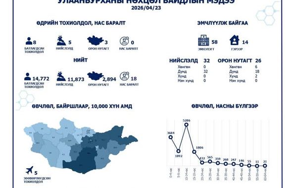 Улаанбурхан өвчний батлагдсан тохиолдол 8-аар нэмэгдэж, хоёр хүний биеийн байдал хүнд байна