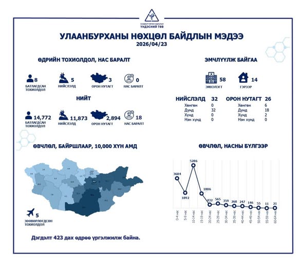 Улаанбурхан өвчний батлагдсан тохиолдол 8-аар нэмэгдэж, хоёр хүний биеийн байдал хүнд байна