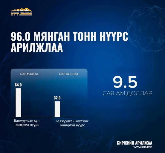 ЭТТ: 96 мянган тонн нүүрс арилжжээ