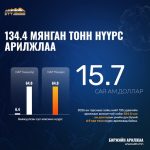 ЭТТ: 134.4 мянган тонн нүүрс арилжжээ