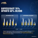 ЭТТ: Борлуулалт  76 хувь, экспорт 58.7 хувиар өсчээ