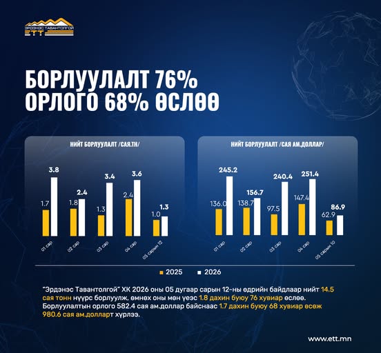 ЭТТ: Борлуулалт  76 хувь, экспорт 58.7 хувиар өсчээ
