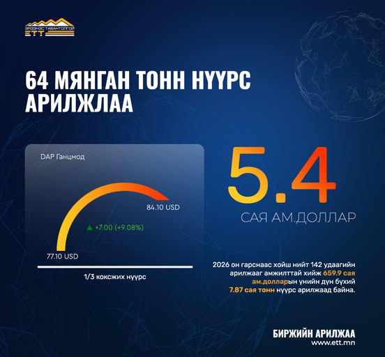 ЭТТ: 64 мянган тонн нүүрс арилжжээ