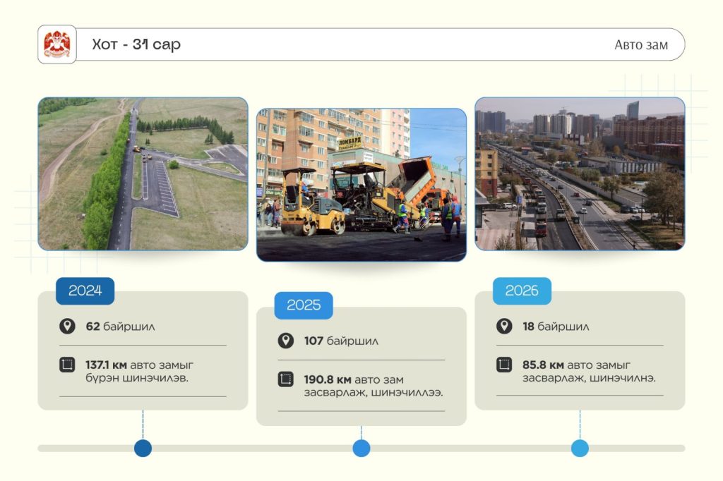 Нийслэл 2024-2025 онд нийт 233 км авто замыг шинэчлэв