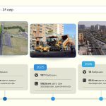 Нийслэл 2024-2025 онд нийт 233 км авто замыг шинэчлэв