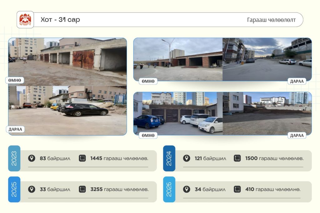 Нийслэлийн хэмжээнд 3270 гарааш буулгаж, нийтийн эзэмшлийн талбайг нэмэгдүүлжээ